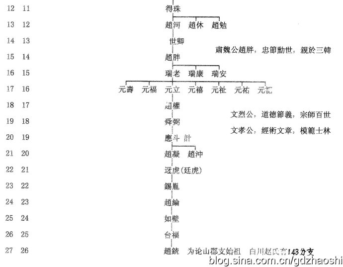 韓國白川論山趙氏祖源世系圖