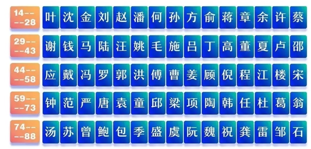 2021年浙江省最新姓氏排名来了，你的姓氏在第几位（迁徙源流）.jpg