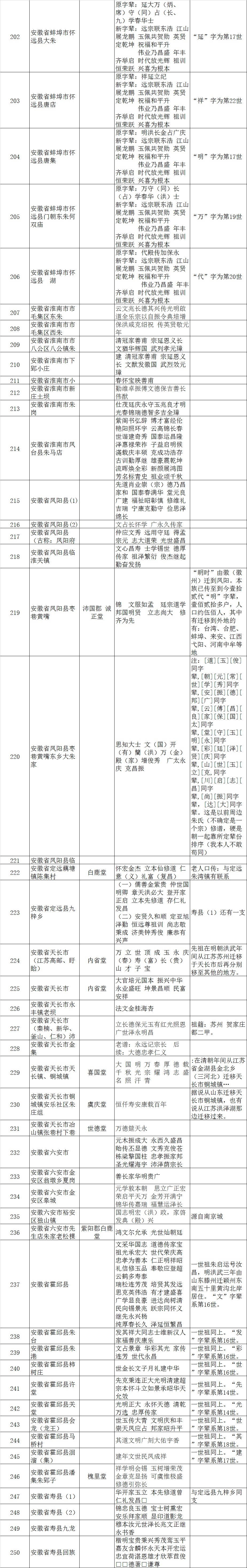 安徽朱氏字辈统计（字辈资料）.jpg