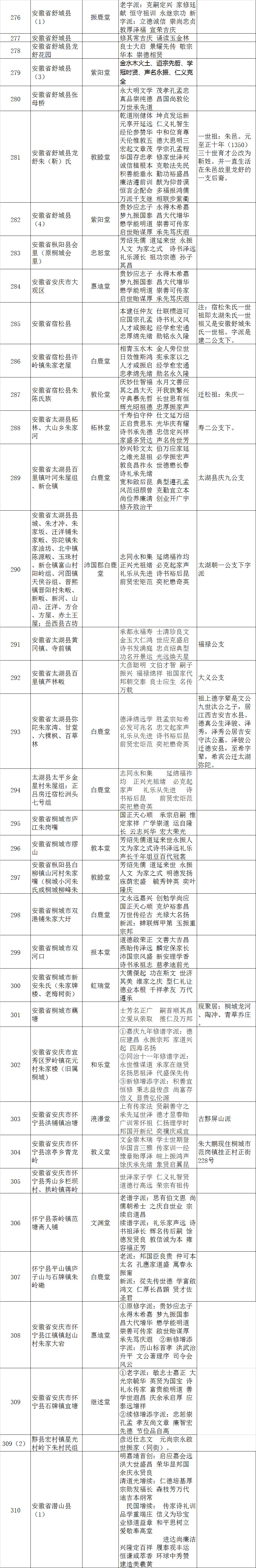安徽朱氏字辈统计（字辈资料）.jpg
