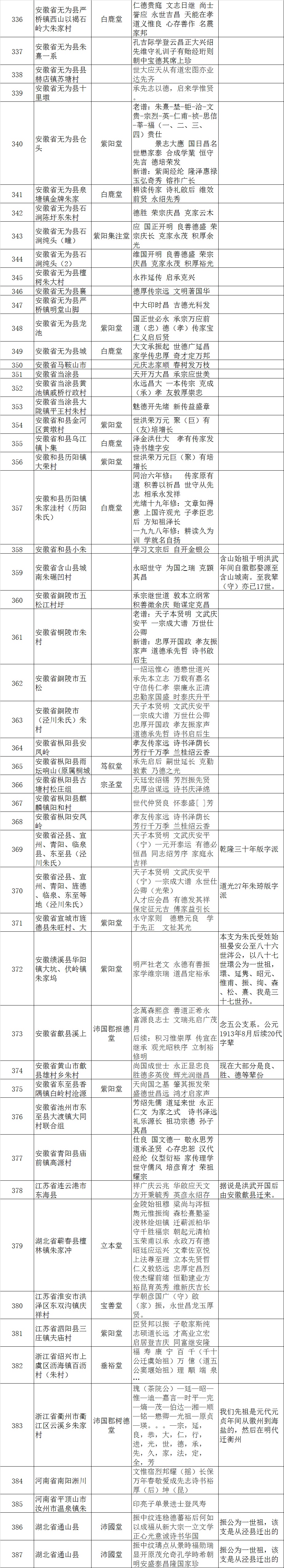 安徽朱氏字辈统计（字辈资料）.jpg