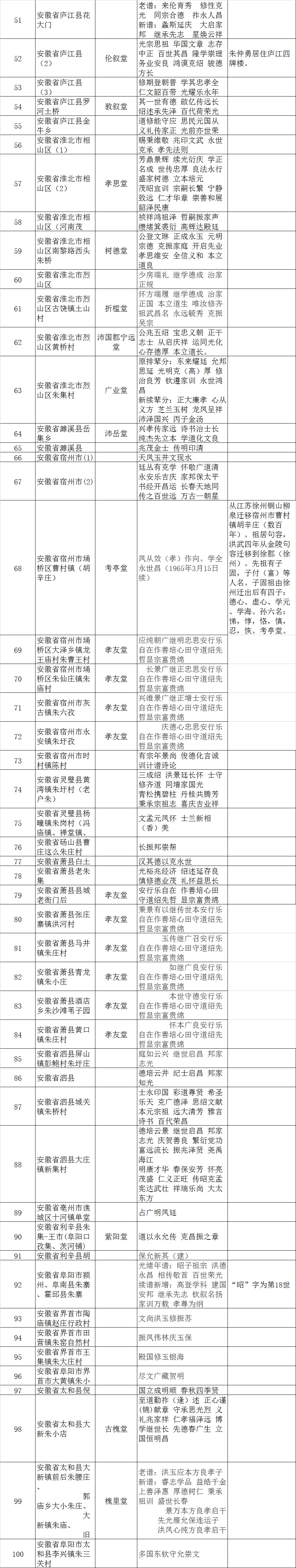 安徽朱氏字辈统计（字辈资料）.jpg