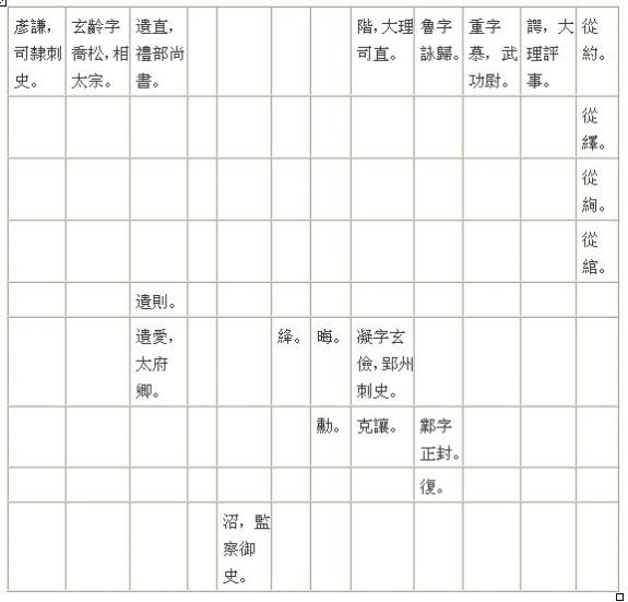 新唐书 宰相世系一(房氏)：房氏谱牒资料.jpg