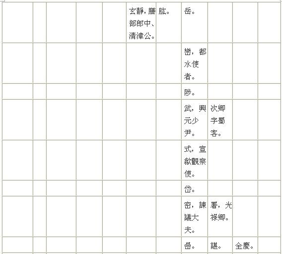 新唐书 宰相世系一(房氏)：房氏谱牒资料.jpg
