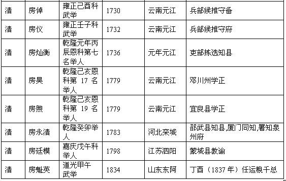 历代房氏进士榜：房氏人物纪略.jpg