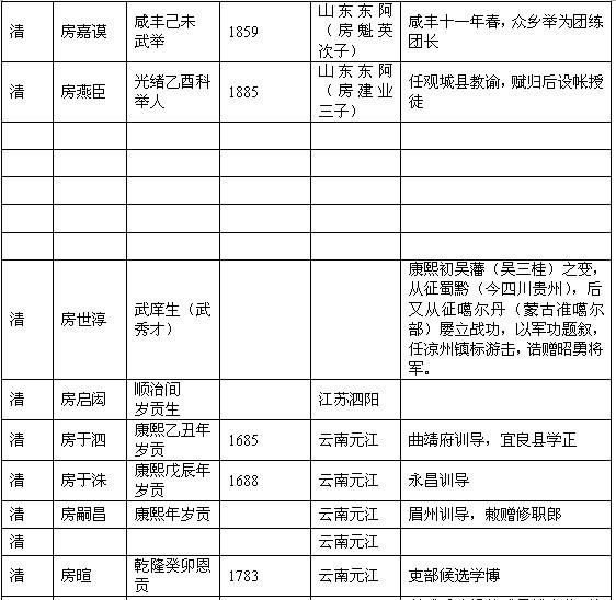 历代房氏进士榜：房氏人物纪略.jpg