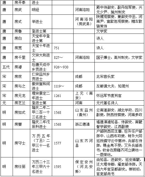 历代房氏进士榜：房氏人物纪略.jpg