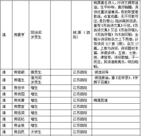 历代房氏进士榜：房氏人物纪略.jpg