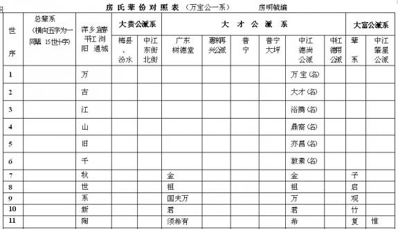 万宝公一系（部分）辈分对照表：房氏字辈辑录.jpg