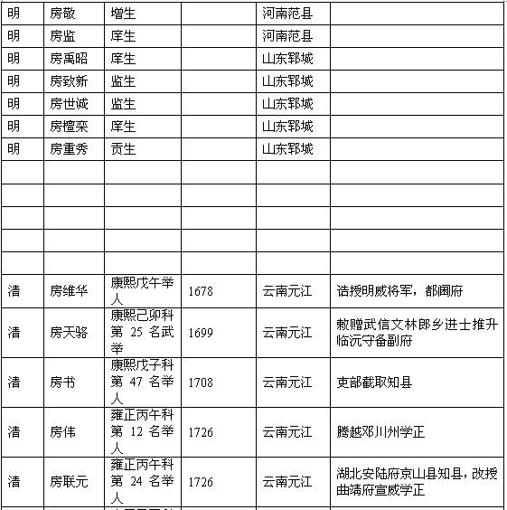 历代房氏进士榜：房氏人物纪略.jpg