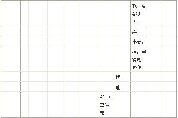 新唐书 宰相世系一(房氏)：房氏谱牒资料.jpg