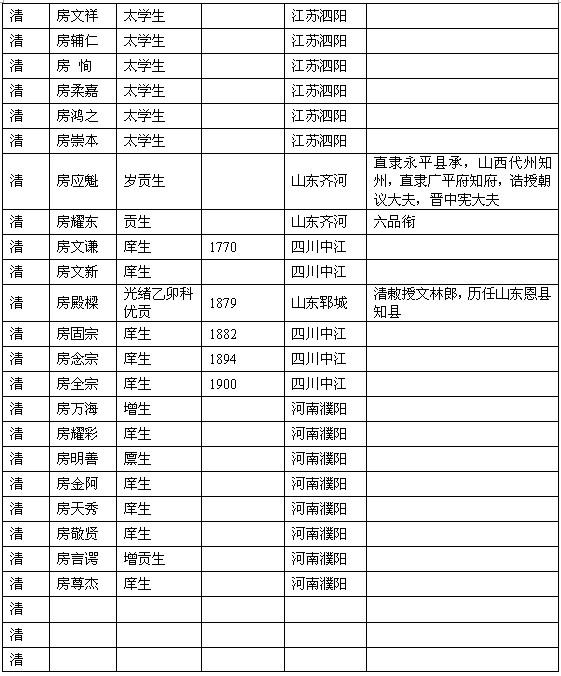 历代房氏进士榜：房氏人物纪略.jpg