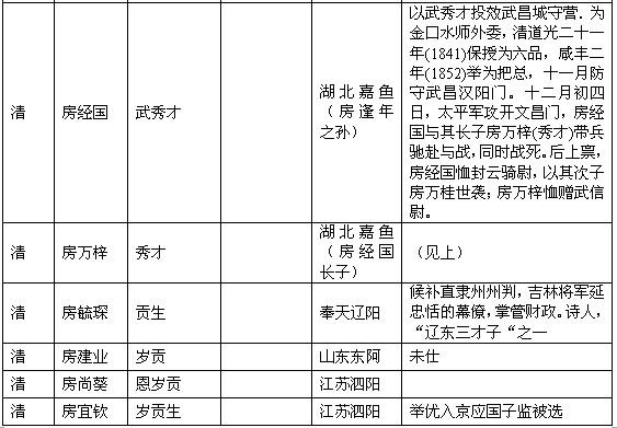 历代房氏进士榜：房氏人物纪略.jpg