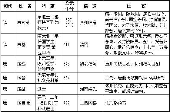 历代房氏进士榜：房氏人物纪略.jpg