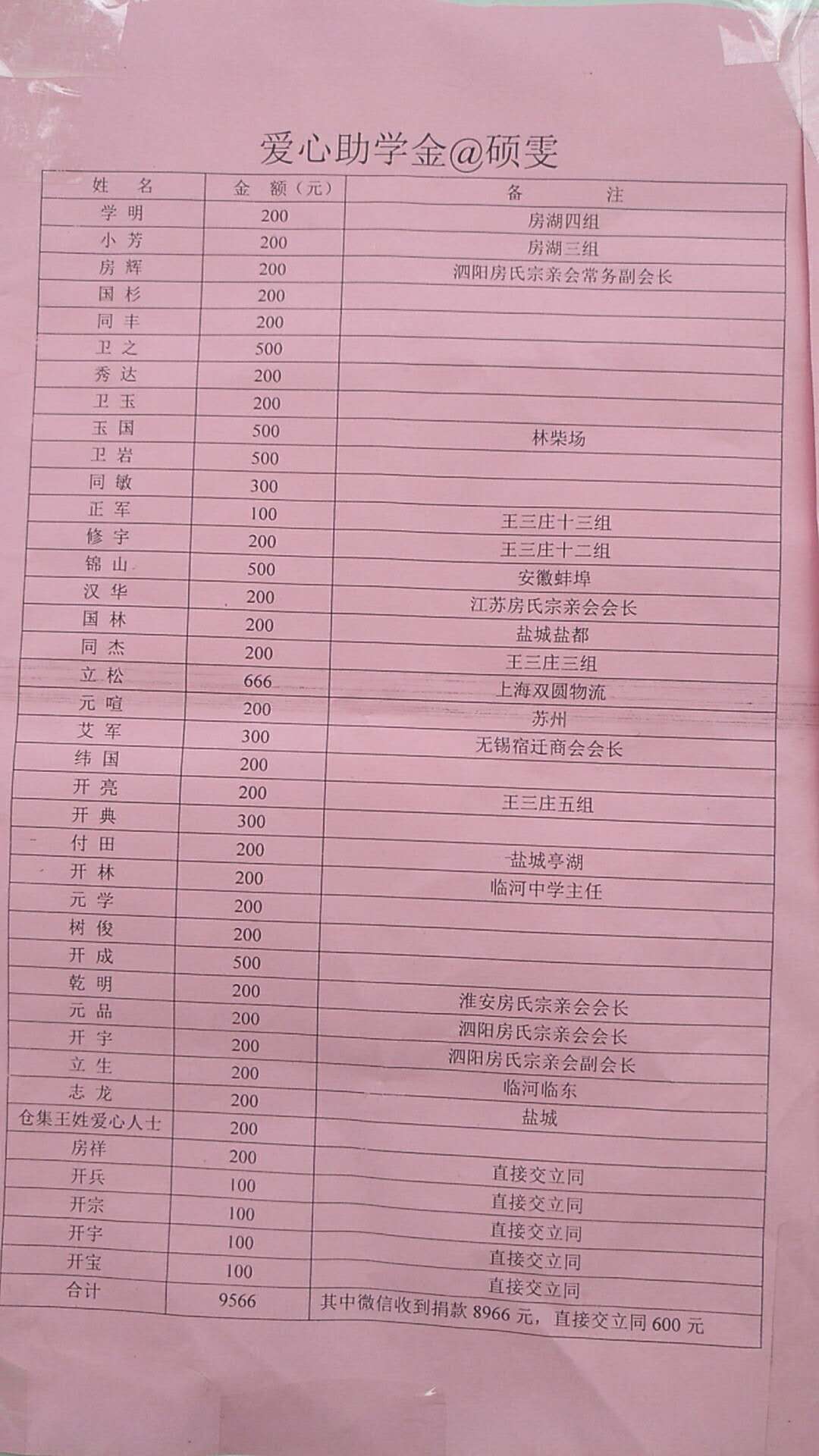 【大爱】江苏房家人为贫困学子成立“硕雯爱心助学团”：房氏迁徙与分布.jpg