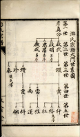 盐城游氏宗谱不分卷（谱牒资料）.png