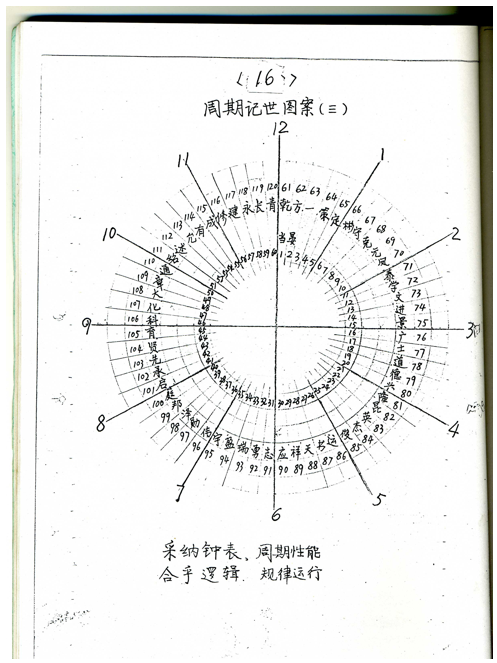 河南汝州平氏宗谱-第十三章 家族文化(一)周期记世法（谱牒资料）.png