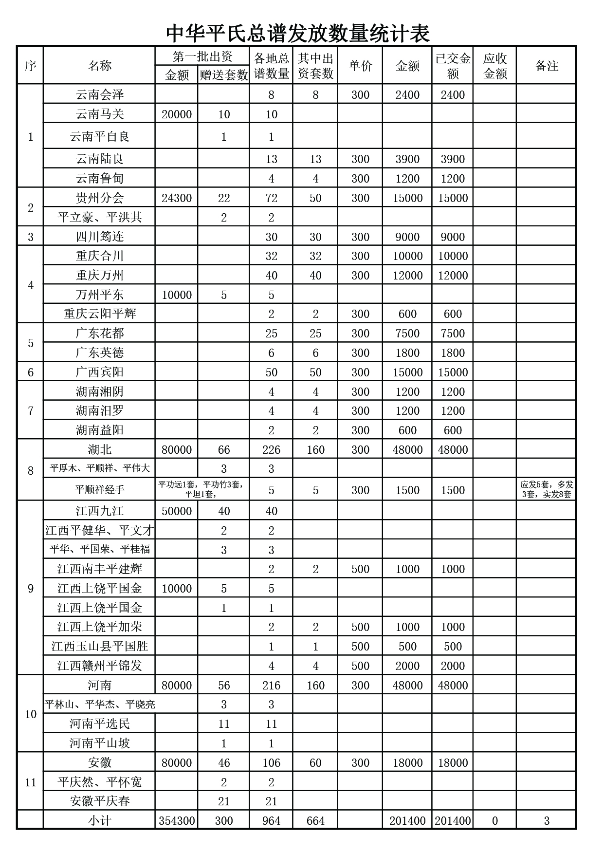 中华平氏总谱发放数量统计表及移交表（活动纪实）.jpg