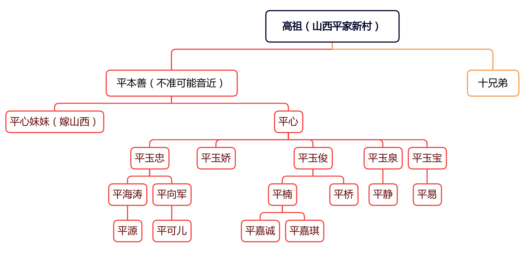 『我为抗日英雄来寻亲』平心，祖籍山西平家新村，寻根问源，认祖归宗！（宗族资料）.png