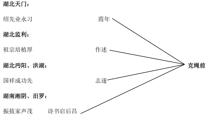 平氏谱牒：卷二·《谱论》·历代谱序·湖南汨罗.png