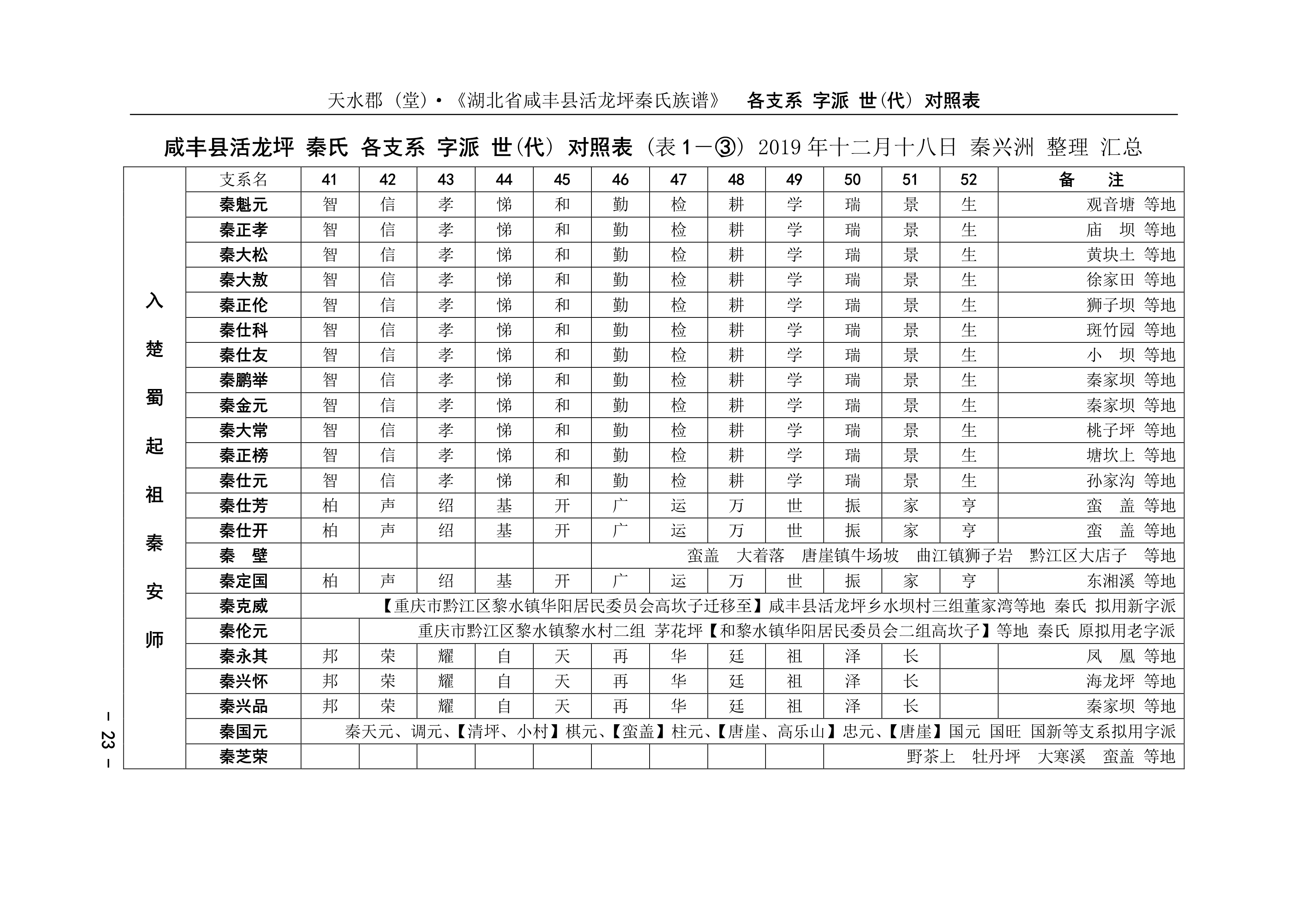 湖北省咸丰县活龙坪秦氏各支系字派世(代)对照（字辈资料）.jpg
