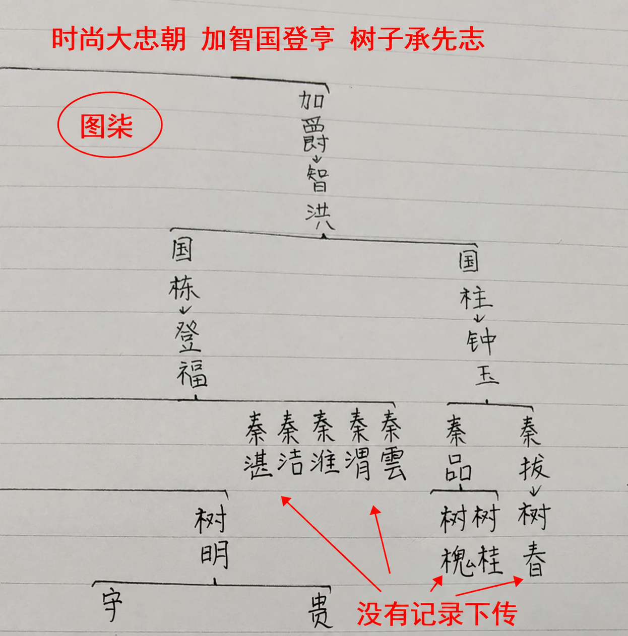 秦氏亲人团聚寻找失散族人（成都，重庆，万州，等地）（字辈资料）.png