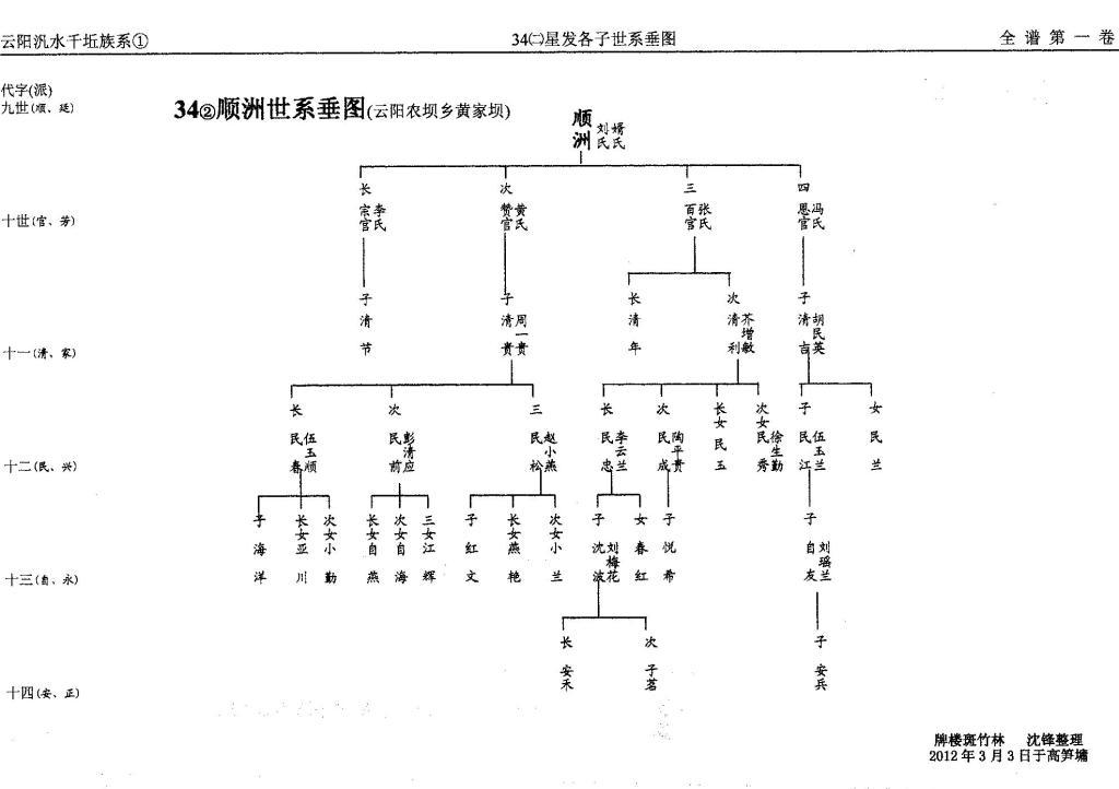 第34册㈡泛盛堂（第8世）星发世系（谱牒资料）.jpg