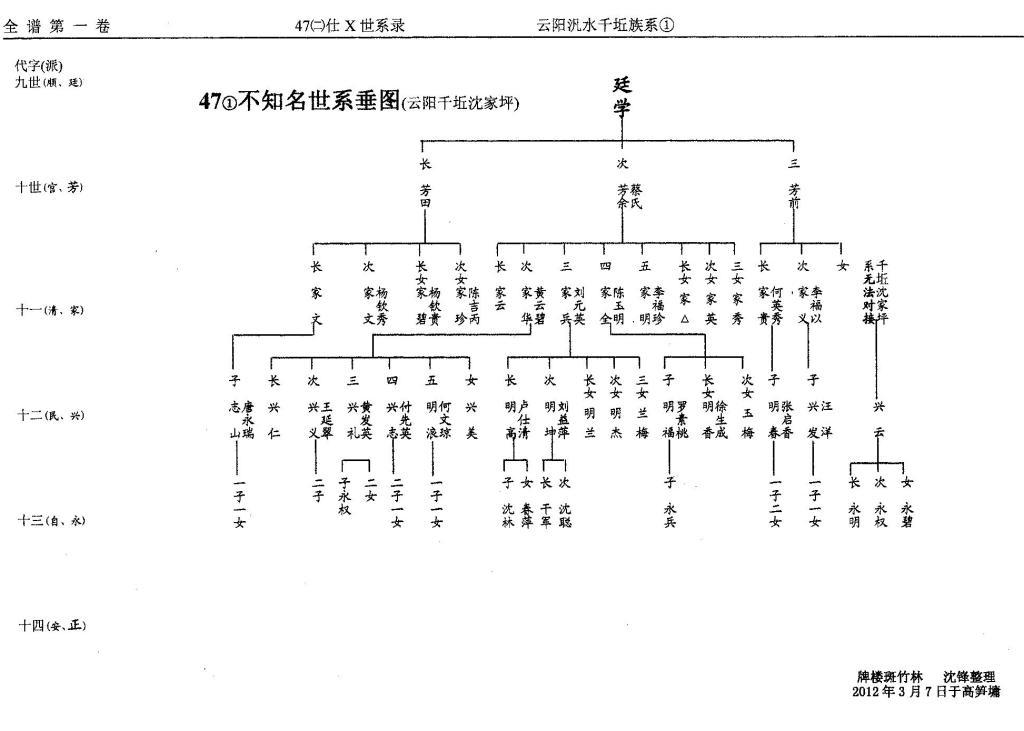 第47册㈡泛盛堂（第8世）仕X世系（谱牒资料）.jpg