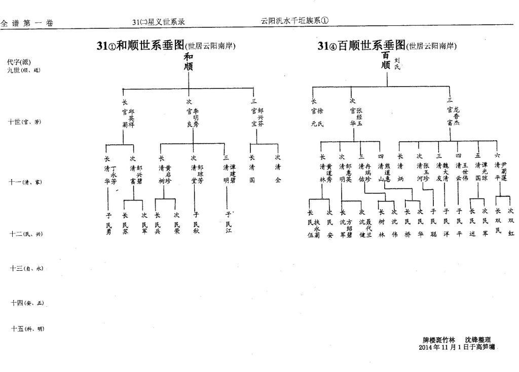 第31册㈡泛盛堂（第8世）星义世系（谱牒资料）.jpg