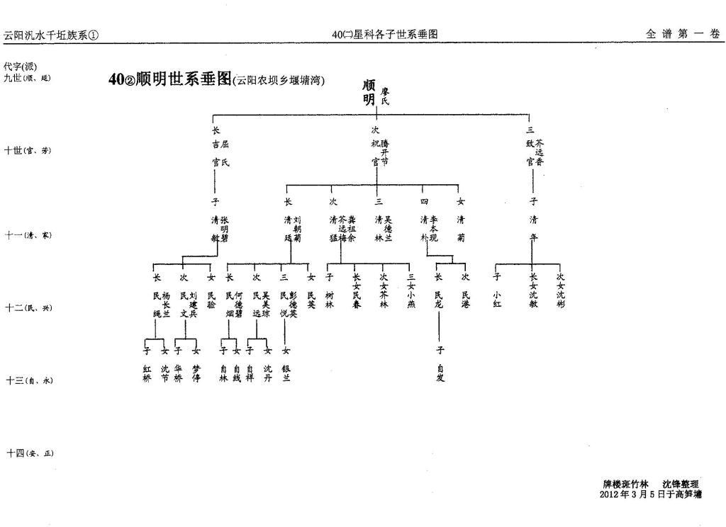 第40册㈡泛盛堂（第8世）星科世系（谱牒资料）.jpg