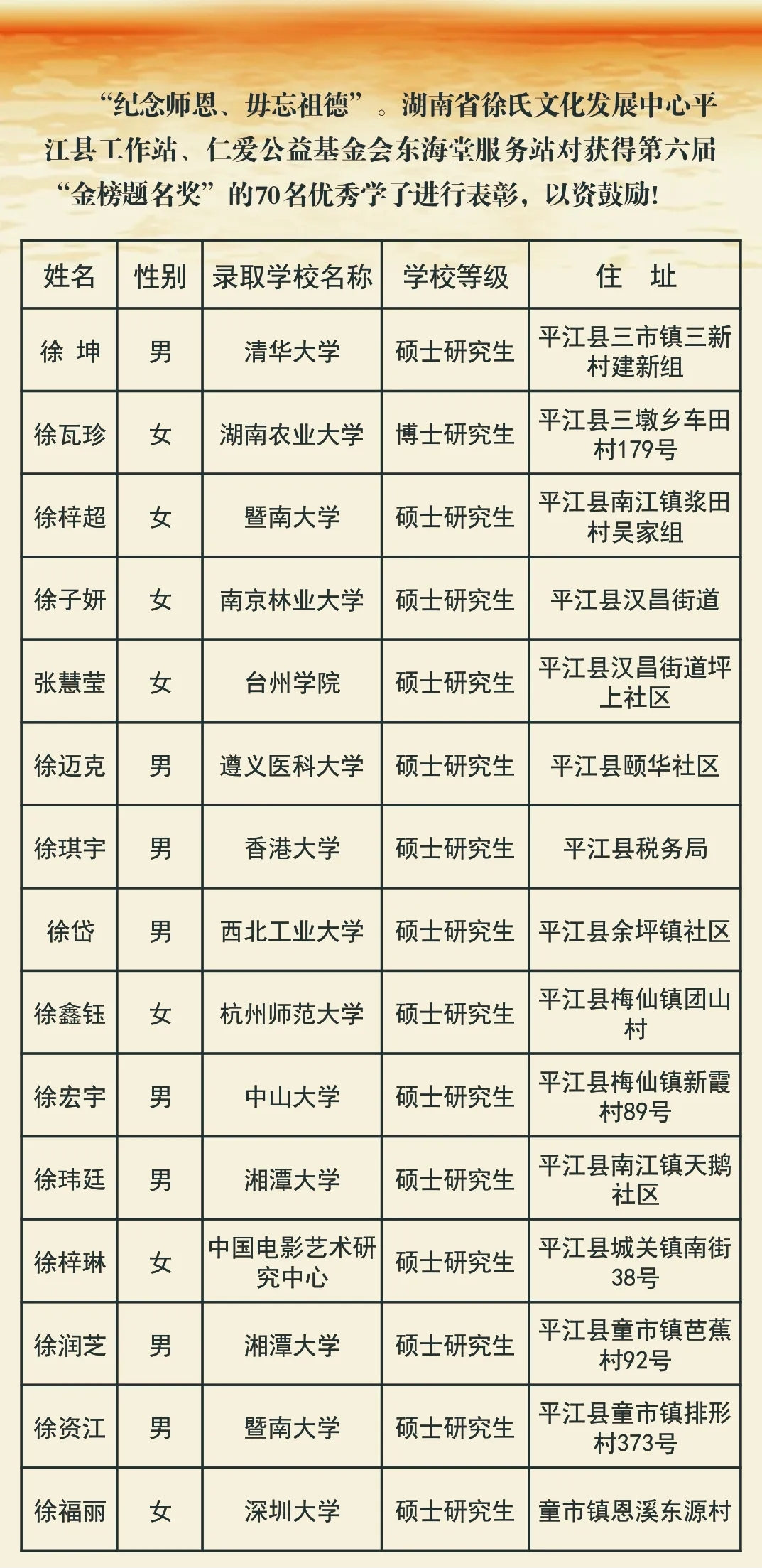 湖南省徐氏文化发展中心平江县工作站、仁爱公益基金会东海堂服务站对获得第六届“金榜题名奖”的70名优秀学子进行表彰.png