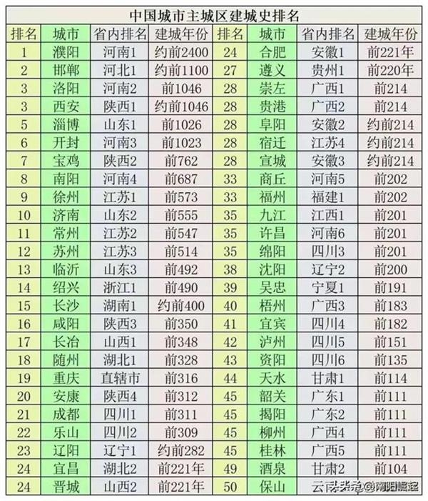 中国哪座城市最古老？ 全国城市主城区建城史濮阳排第一（文化资料）.jpg