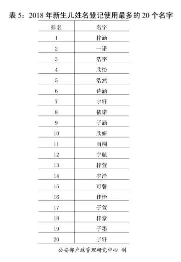 2018年全国姓名报告公布，你的姓名上榜了吗？（文化辑录）.jpg
