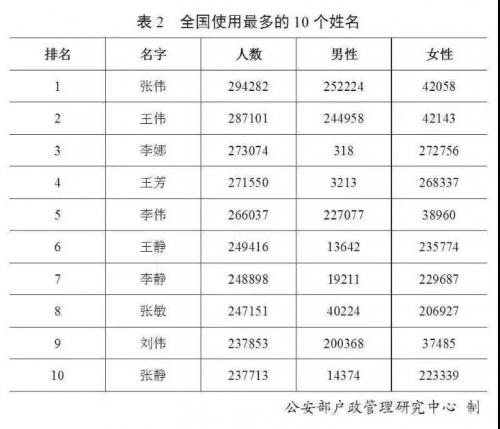 最新“百家姓”排名变了！（文化辑录）.jpg