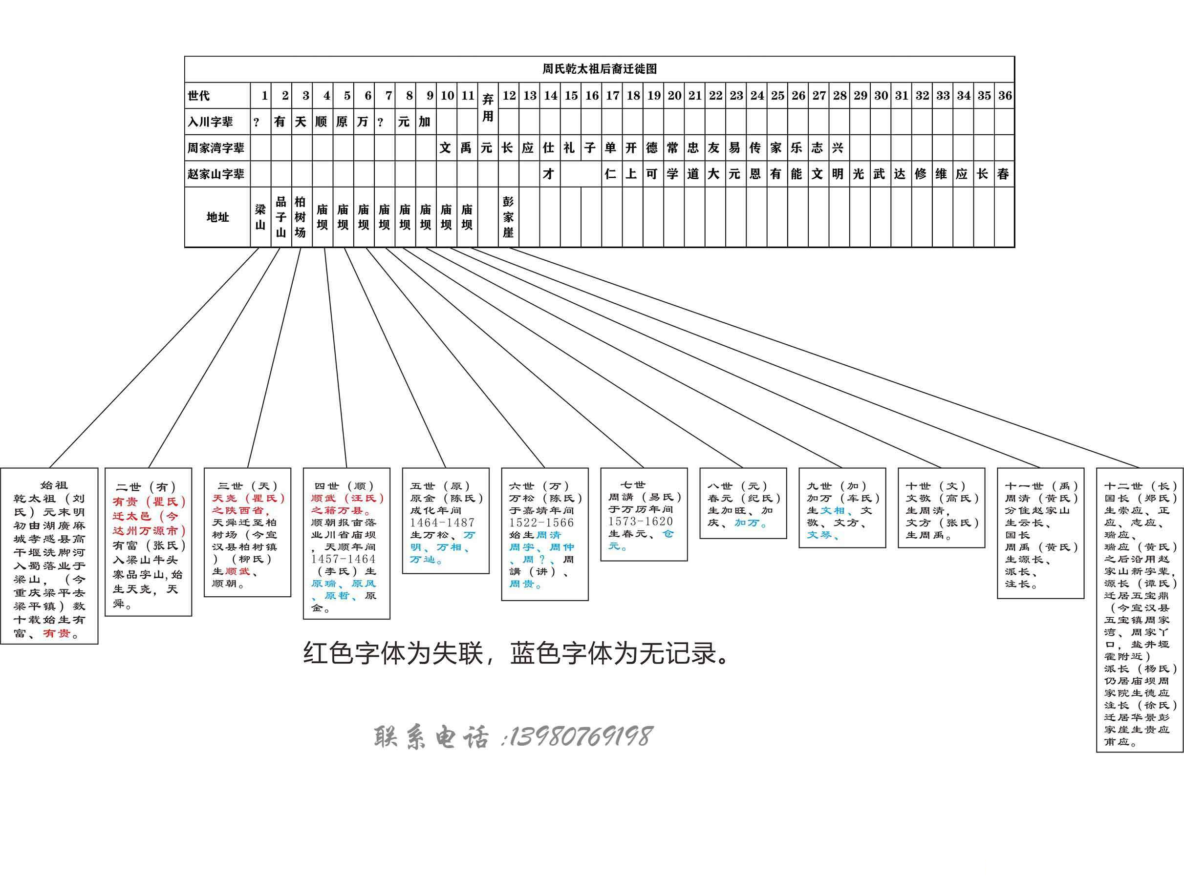达州宣汉庙坝字辈：有天顺原 万? 元加 寻陕西、万源市、宣汉柏树镇、重庆...（字辈整理）.png