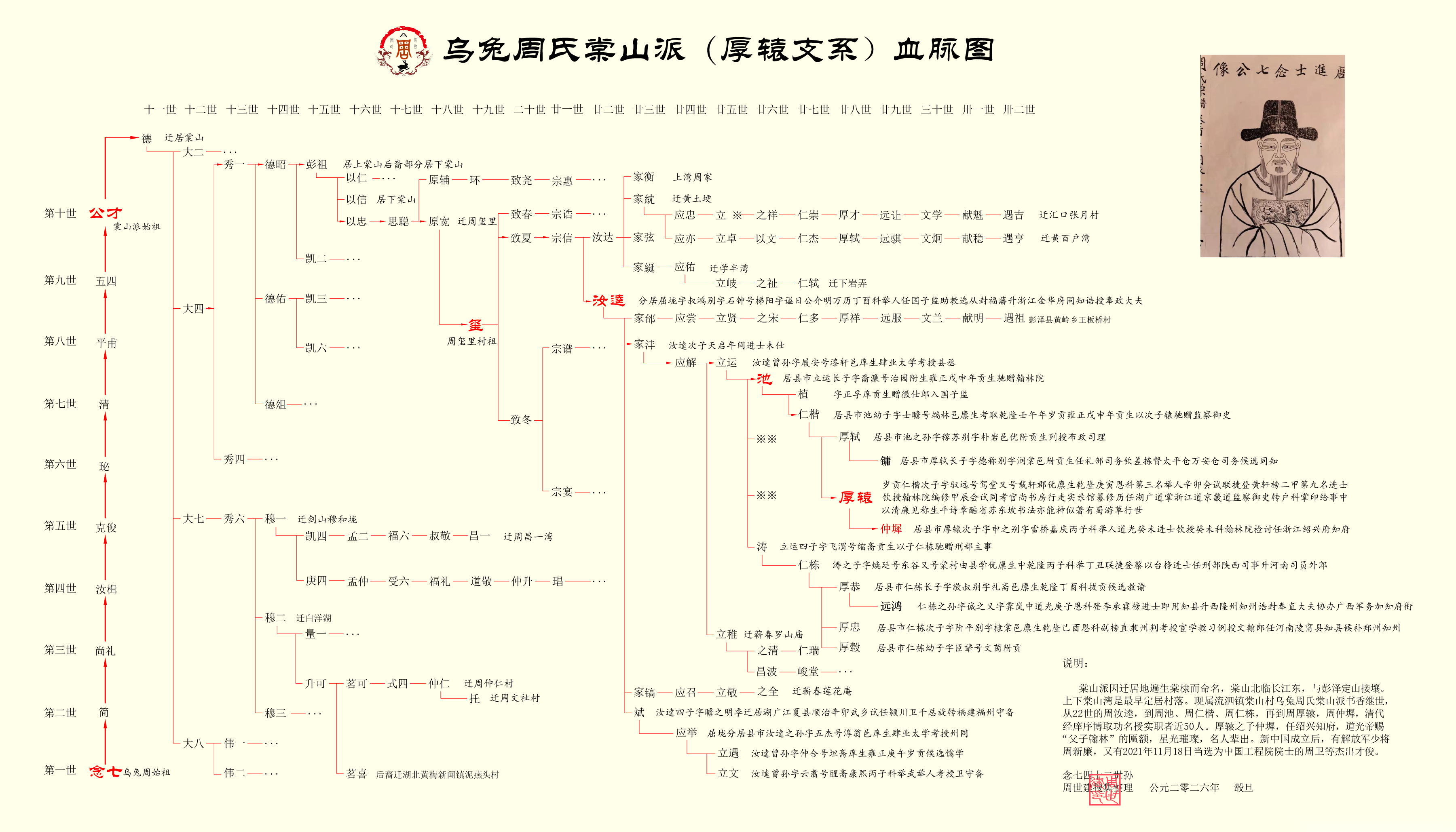 一门四进士——乌兔周氏周厚辕家族（人物史料）.png