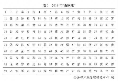 最新“百家姓”排名变了！（文化辑录）.jpg