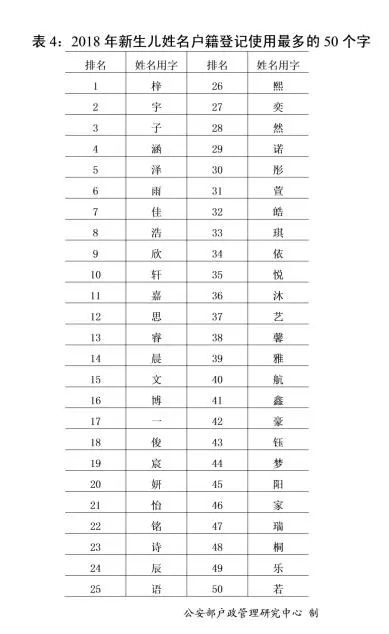 2018年全国姓名报告公布，你的姓名上榜了吗？（文化辑录）.jpg
