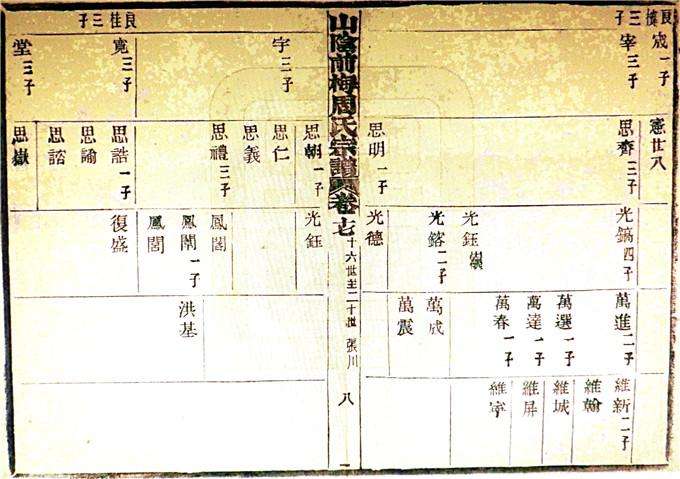天津武淸杨村周氏家族与绍兴周氏联宗世系表（谱牒资料）.jpg