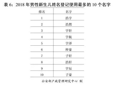 2018年全国姓名报告公布，你的姓名上榜了吗？（文化辑录）.jpg